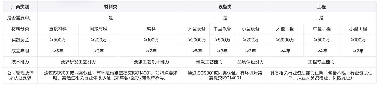 供應商(shang)導(dao)入基本(ben)資(zi)質(zhi)要求